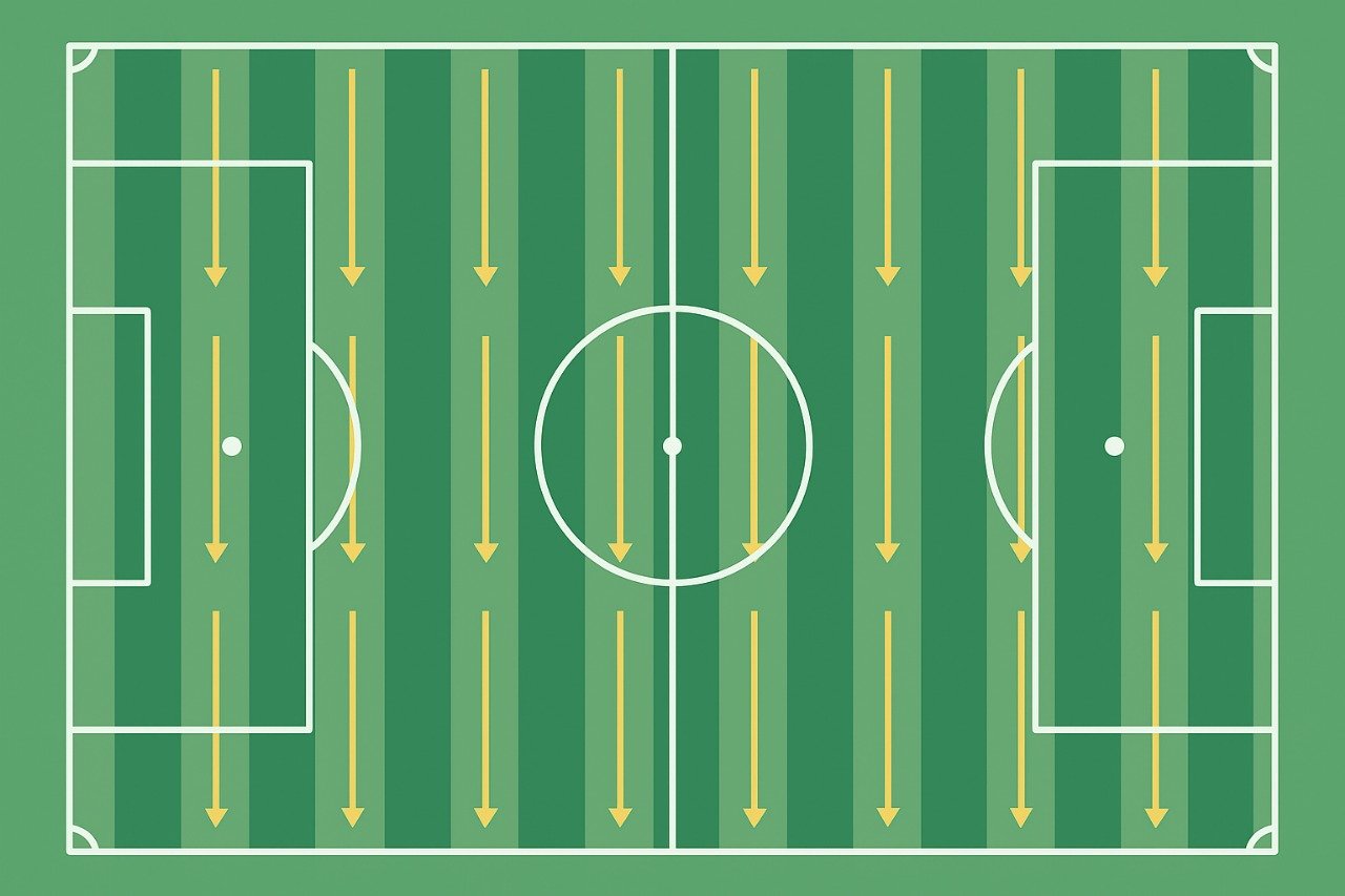 Esquema de drenaje longitudinal con flechas paralelas a lo largo del campo
